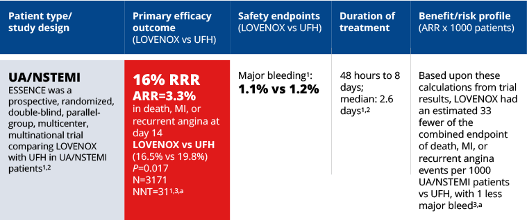 Relative risk reduction of combined endpoint of MI or death clinical study result