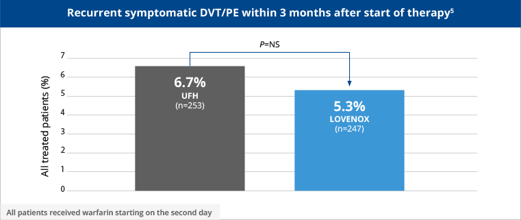Recurrent symptomatic DVT/PE