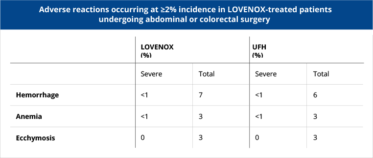 Reactions in Lovenox-treated patients